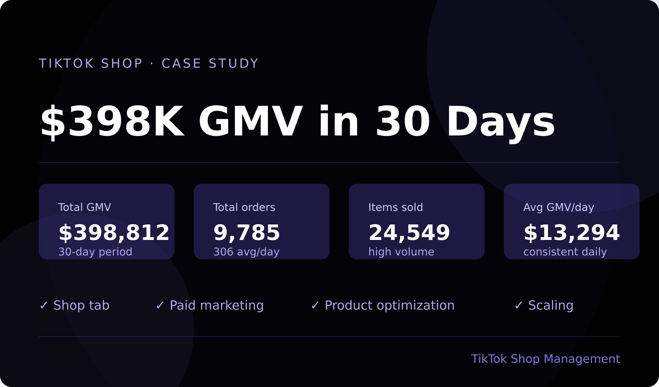 TikTok Shop case study: $398,812 GMV in 30 days, 9,785 orders, 24,549 items sold